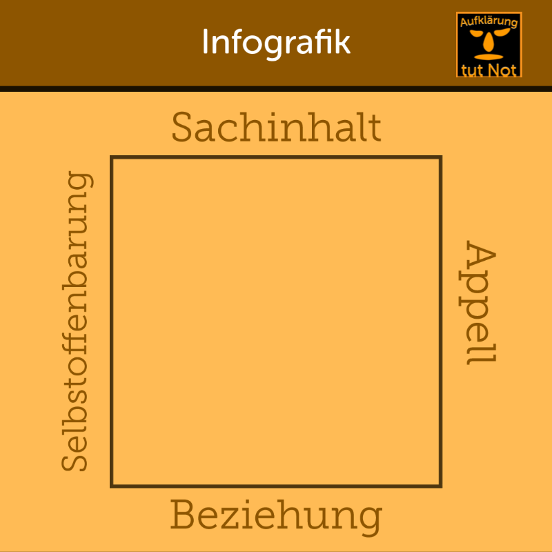 Infografik - Kommunikationsquadrat Friedemann Schulz von Thun