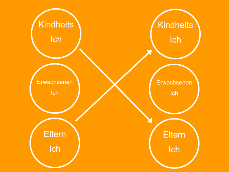 Was Ist Transaktionsanalyse? - ATN